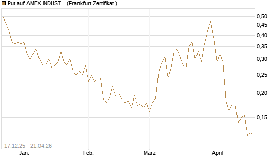 Put auf AMEX INDUSTRIAL SELECT SECT [Vontobel] Chart