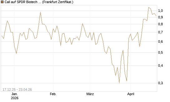 Call auf SPDR Biotech ETF IUB [Vontobel] Chart