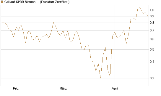Call auf SPDR Biotech ETF IUB [Vontobel] Chart