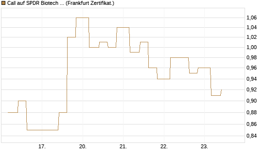 Call auf SPDR Biotech ETF IUB [Vontobel] Chart