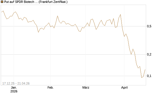Put auf SPDR Biotech ETF IUB [Vontobel] Chart