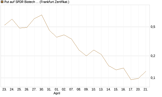 Put auf SPDR Biotech ETF IUB [Vontobel] Chart
