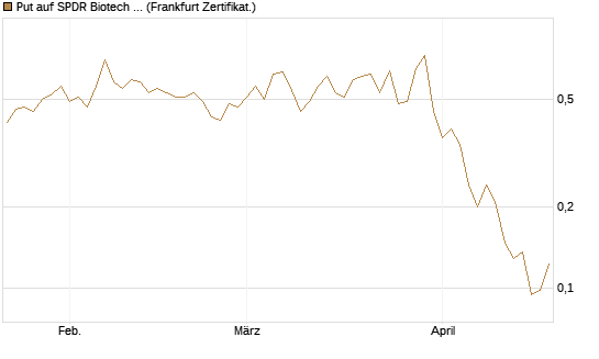 Put auf SPDR Biotech ETF IUB [Vontobel] Chart