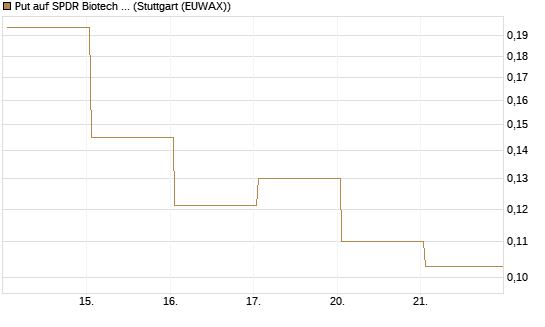 Put auf SPDR Biotech ETF IUB [Vontobel] Chart