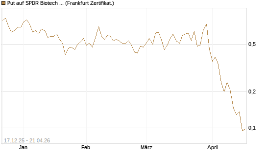 Put auf SPDR Biotech ETF IUB [Vontobel] Chart