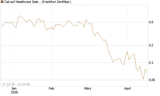 Call auf Healthcare Select Sector SPDR  [Vontobel] Chart