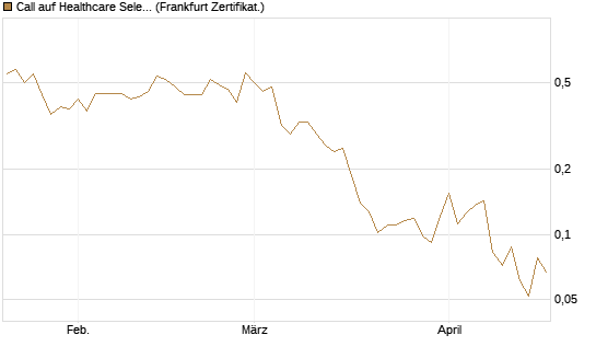 Call auf Healthcare Select Sector SPDR  [Vontobel] Chart