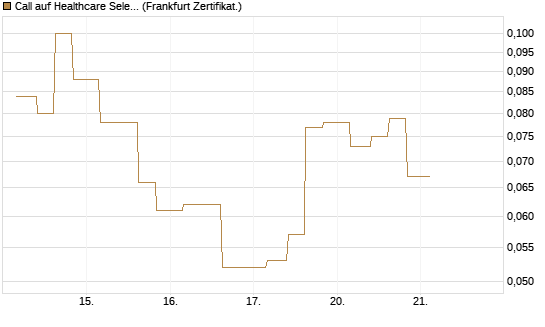 Call auf Healthcare Select Sector SPDR  [Vontobel] Chart