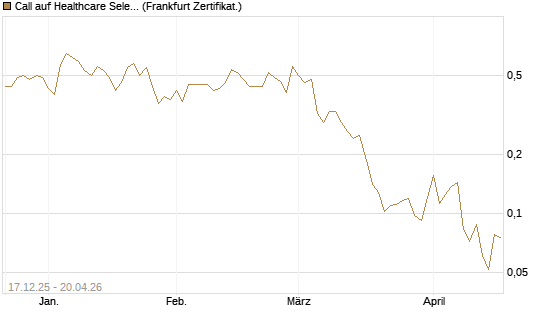 Call auf Healthcare Select Sector SPDR  [Vontobel] Chart