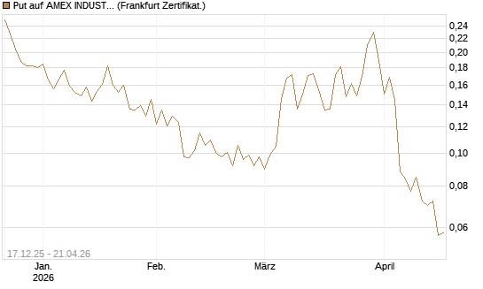 Put auf AMEX INDUSTRIAL SELECT SECT [Vontobel] Chart
