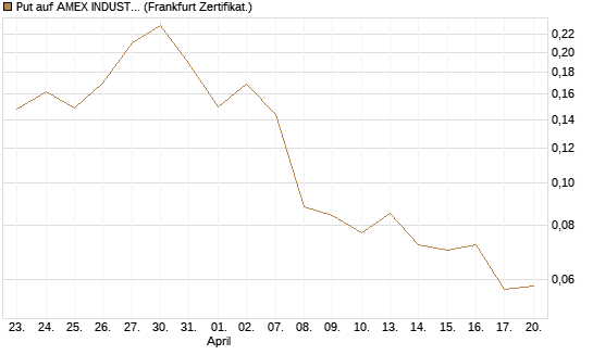 Put auf AMEX INDUSTRIAL SELECT SECT [Vontobel] Chart