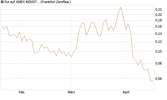 Put auf AMEX INDUSTRIAL SELECT SECT [Vontobel] Chart