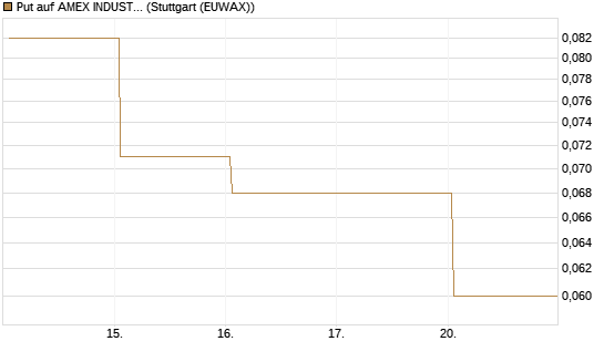 Put auf AMEX INDUSTRIAL SELECT SECT [Vontobel] Chart