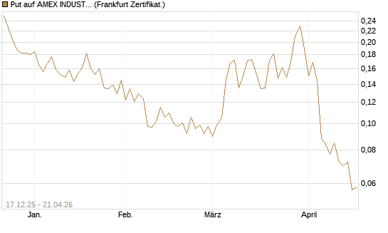 Put auf AMEX INDUSTRIAL SELECT SECT [Vontobel] Chart