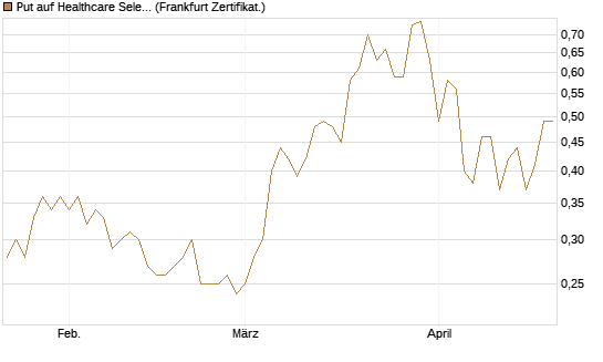 Put auf Healthcare Select Sector SPDR  [Vontobel] Chart