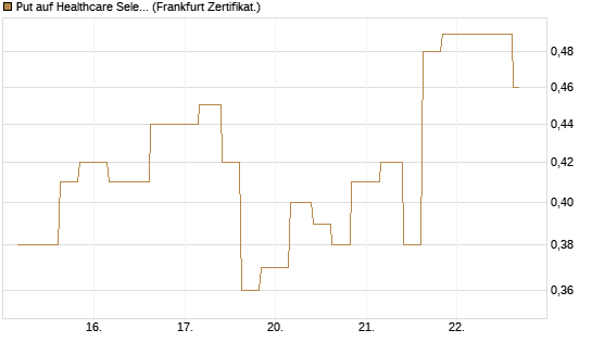 Put auf Healthcare Select Sector SPDR  [Vontobel] Chart