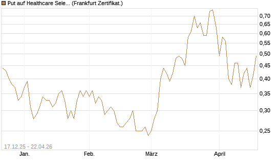 Put auf Healthcare Select Sector SPDR  [Vontobel] Chart