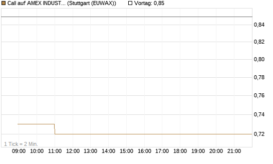 Call auf AMEX INDUSTRIAL SELECT SECT [Vontobel] Chart