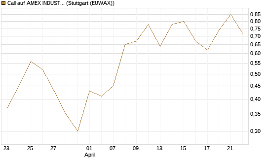 Call auf AMEX INDUSTRIAL SELECT SECT [Vontobel] Chart