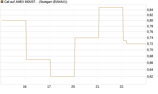 Call auf AMEX INDUSTRIAL SELECT SECT [Vontobel] Chart