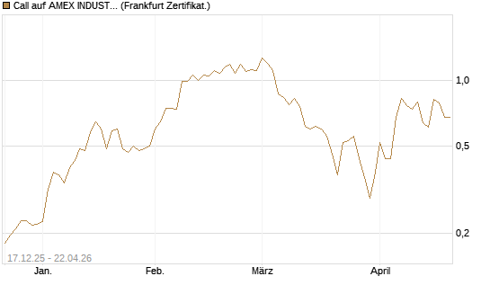 Call auf AMEX INDUSTRIAL SELECT SECT [Vontobel] Chart