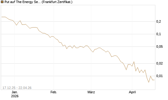 Put auf The Energy Select Sector SPDR  [Vontobel] Chart