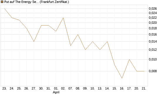 Put auf The Energy Select Sector SPDR  [Vontobel] Chart