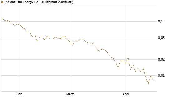 Put auf The Energy Select Sector SPDR  [Vontobel] Chart
