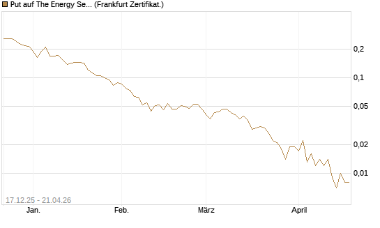 Put auf The Energy Select Sector SPDR  [Vontobel] Chart