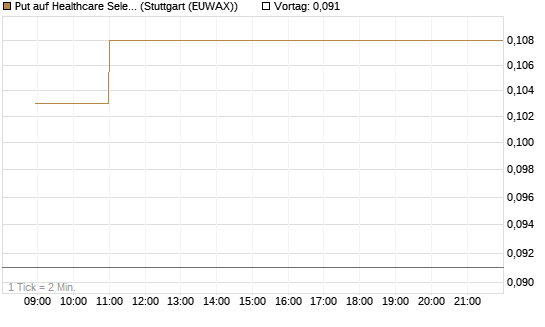 Put auf Healthcare Select Sector SPDR  [Vontobel] Chart