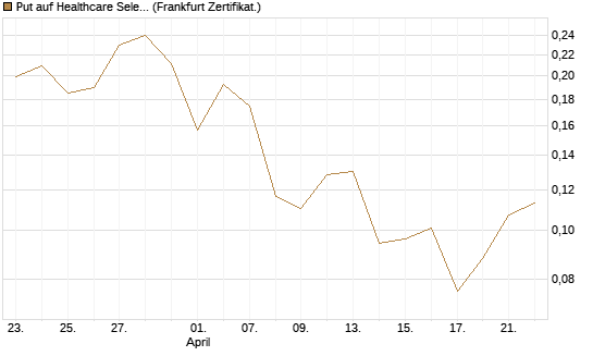 Put auf Healthcare Select Sector SPDR  [Vontobel] Chart