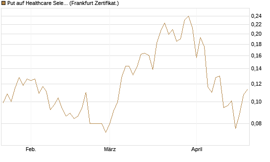 Put auf Healthcare Select Sector SPDR  [Vontobel] Chart