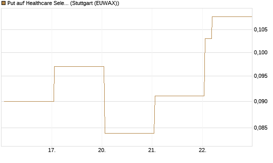 Put auf Healthcare Select Sector SPDR  [Vontobel] Chart