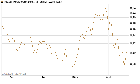 Put auf Healthcare Select Sector SPDR  [Vontobel] Chart