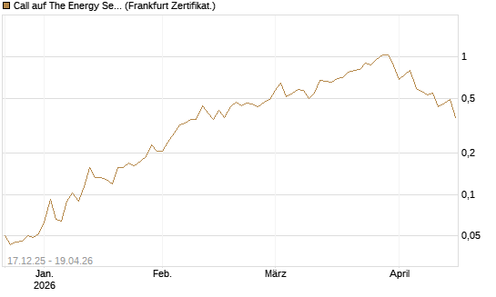 Call auf The Energy Select Sector SPDR  [Vontobel] Chart