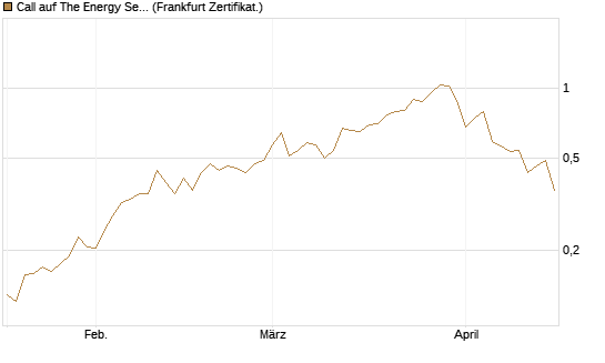 Call auf The Energy Select Sector SPDR  [Vontobel] Chart