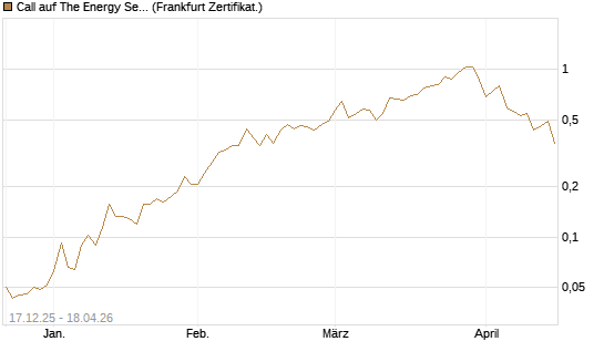 Call auf The Energy Select Sector SPDR  [Vontobel] Chart