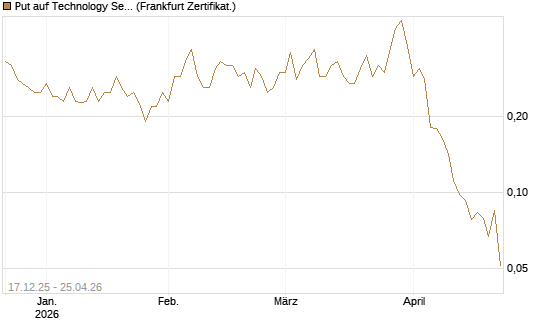 Put auf Technology Select Sector SPDR [Vontobel] Chart