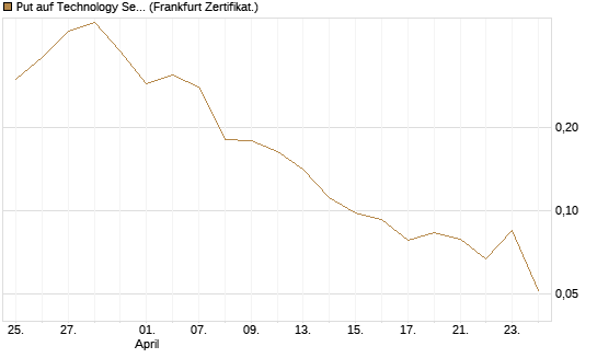 Put auf Technology Select Sector SPDR [Vontobel] Chart