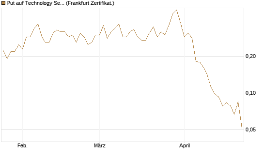 Put auf Technology Select Sector SPDR [Vontobel] Chart