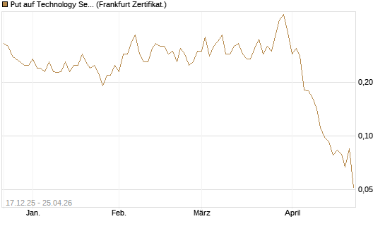 Put auf Technology Select Sector SPDR [Vontobel] Chart