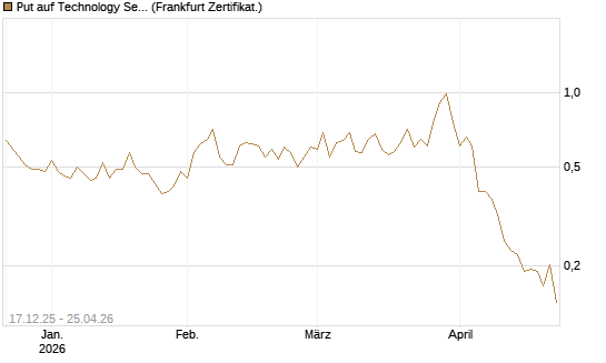 Put auf Technology Select Sector SPDR [Vontobel] Chart