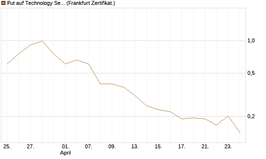 Put auf Technology Select Sector SPDR [Vontobel] Chart