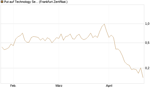 Put auf Technology Select Sector SPDR [Vontobel] Chart