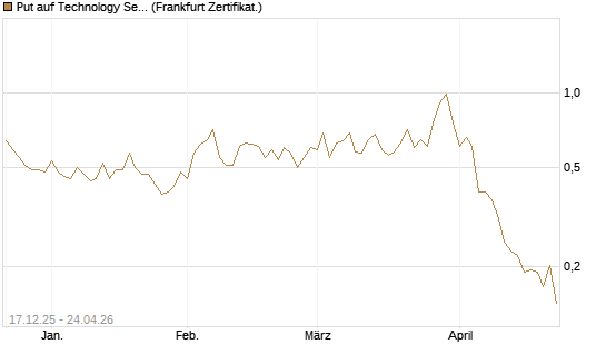 Put auf Technology Select Sector SPDR [Vontobel] Chart