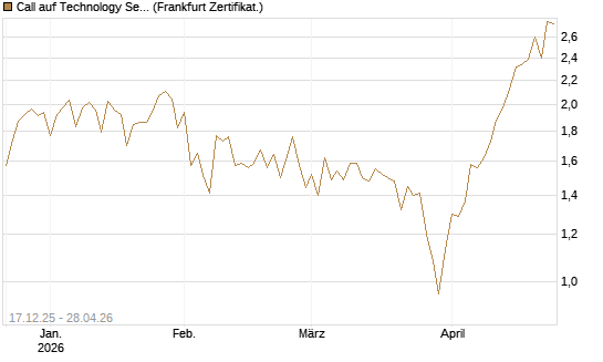 Call auf Technology Select Sector SPDR [Vontobel] Chart