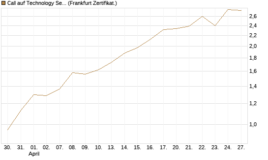 Call auf Technology Select Sector SPDR [Vontobel] Chart