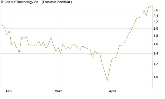 Call auf Technology Select Sector SPDR [Vontobel] Chart