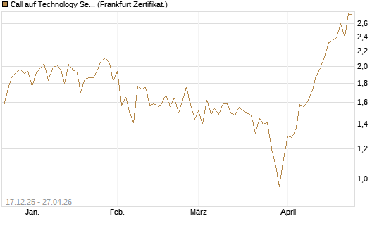 Call auf Technology Select Sector SPDR [Vontobel] Chart