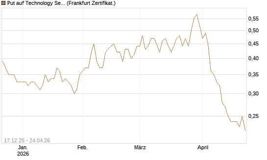 Put auf Technology Select Sector SPDR [Vontobel] Chart